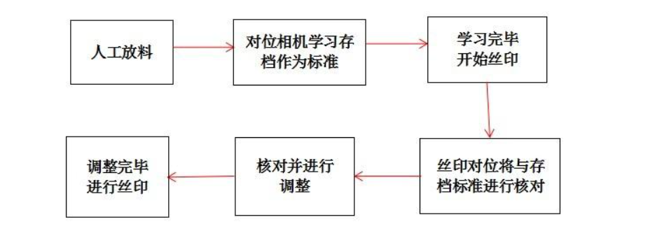 CCD厚膜絲印機的應用